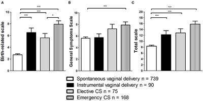 Assessment of Childbirth-Related PTSD: Psychometric Properties of the German Version of the City Birth Trauma Scale